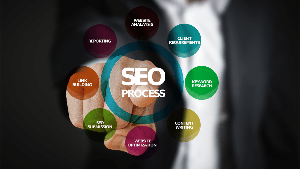 seo process of monthly packages