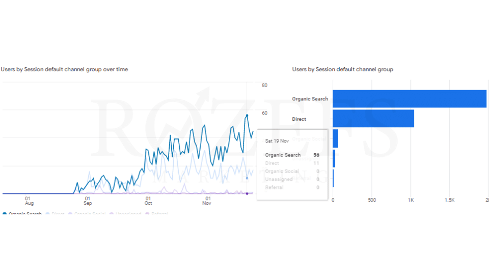 seo progress after complete SEO package - Rozefs SEO Agency - Rozefs Marketing